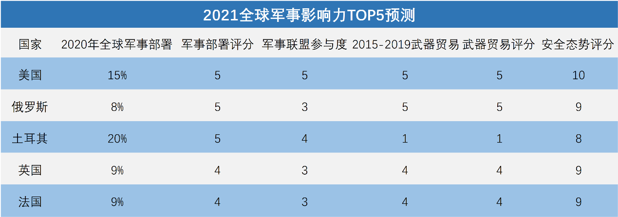 全球軍事實(shí)力排名2021，深度解析各國(guó)軍事力量現(xiàn)狀與發(fā)展趨勢(shì)，全球軍事實(shí)力排名2021深度解析，各國(guó)軍事力量現(xiàn)狀與未來(lái)發(fā)展趨勢(shì)