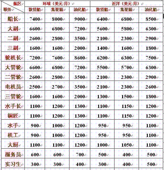 海軍工資一般多高？全面解析海軍薪資結構，海軍薪資揭秘，工資水平及結構全面解析