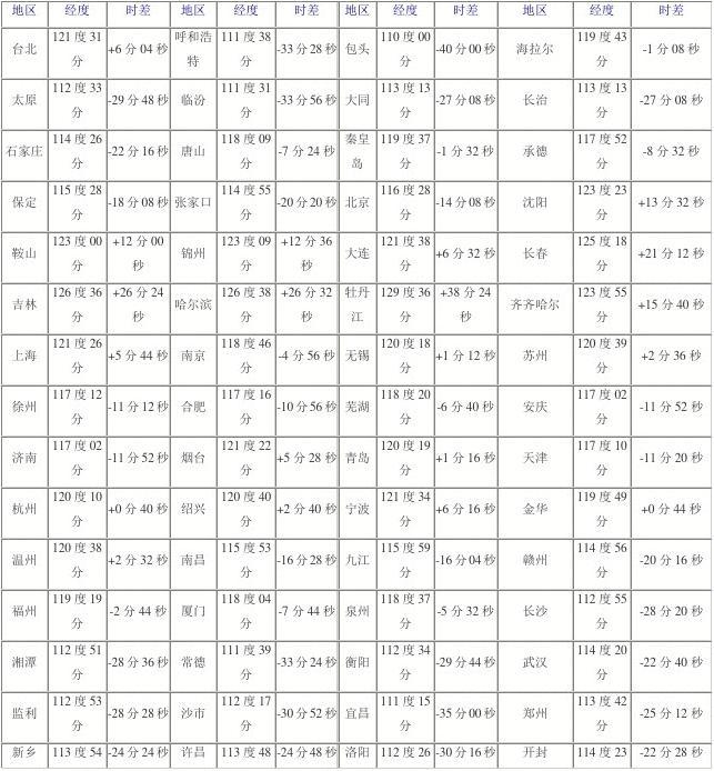 中國(guó)各地時(shí)差對(duì)照表，全面解析中國(guó)時(shí)區(qū)差異，中國(guó)時(shí)區(qū)差異詳解，各地時(shí)差對(duì)照表全解析