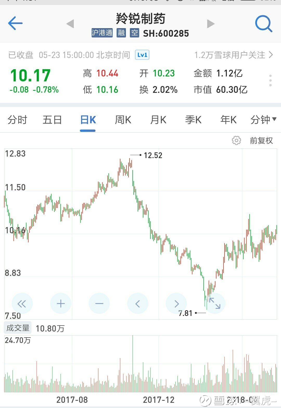 關(guān)于股票股吧中的600285股票深度解析，深度解析，股票股吧中的600285股票走勢(shì)分析